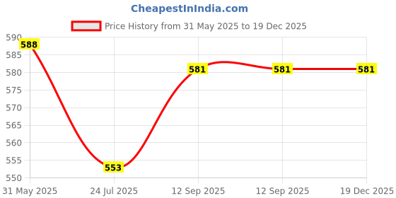 firstcry.com Babyhug Mid Thigh Denim Washed Shorts With Stretch - White babyhug Price History Graph from 31 May 2025 to 19 Dec 2025