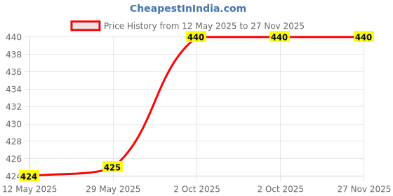 firstcry.com Babyhug Mid Thigh Denim Washed Skorts With Stretch - Navy Blue babyhug Price History Graph from 12 May 2025 to 26 Nov 2025