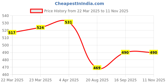 firstcry.com Babyhug Mid Thigh Frilled Denim Skirt With Polka Dot Print - Blue babyhug Price History Graph from 22 Mar 2025 to 11 Nov 2025