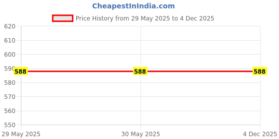 firstcry.com Babyhug Mid Thigh Length Denim Shorts with Floral Embroidery - Navy Blue babyhug Price History Graph from 29 May 2025 to 4 Dec 2025