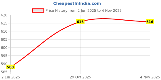 firstcry.com Babyhug Mid Thigh Length Denim Shorts with Floral Embroidery - Navy Blue babyhug Price History Graph from 2 Jun 2025 to 4 Nov 2025