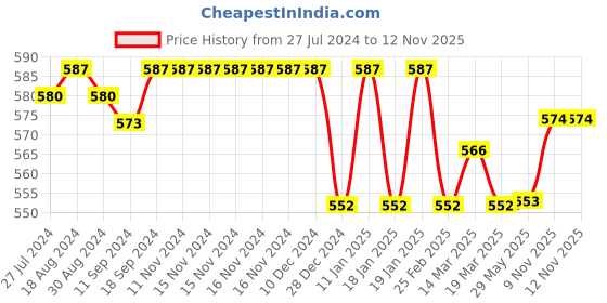 firstcry.com Babyhug Mid Thigh Length Denim Washed  Shorts with Stretch - Blue babyhug Price History Graph from 27 Jul 2024 to 12 Nov 2025