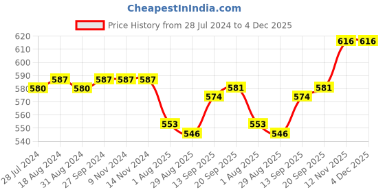 firstcry.com Babyhug Mid Thigh Length Denim Washed  Shorts with Stretch - Blue babyhug Price History Graph from 28 Jul 2024 to 3 Dec 2025