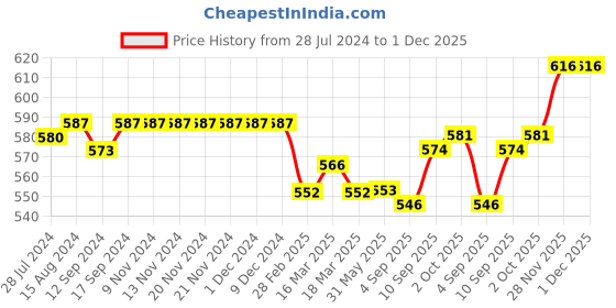 firstcry.com Babyhug Mid Thigh Length Denim Washed  Shorts with Stretch - Blue babyhug Price History Graph from 28 Jul 2024 to 30 Nov 2025