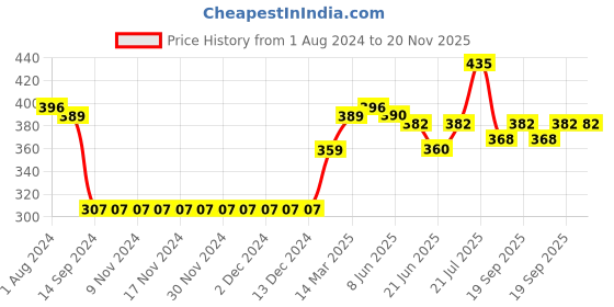 firstcry.com Babyhug Mid Thigh Length Shorts Leafy Print - Grey babyhug Price History Graph from 1 Aug 2024 to 19 Nov 2025