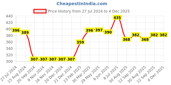 firstcry.com Babyhug Mid Thigh Length Shorts Leafy Print - Grey babyhug Price History Graph from 27 Jul 2024 to 4 Dec 2025