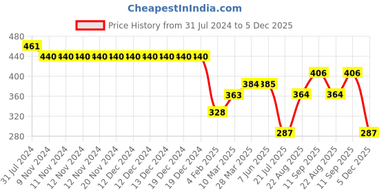 firstcry.com Babyhug Mid Thigh Length Shorts with Lace Detailing & Lining - Mint Green babyhug Price History Graph from 31 Jul 2024 to 5 Dec 2025