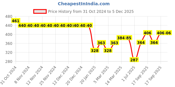 firstcry.com Babyhug Mid Thigh Length Shorts with Lace Detailing & Lining - Mint Green babyhug Price History Graph from 31 Oct 2024 to 5 Dec 2025
