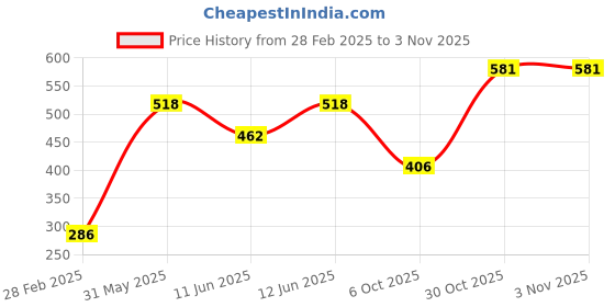 firstcry.com Babyhug Mid Thigh Length Solid Color Shorts - Pink babyhug Price History Graph from 28 Feb 2025 to 1 Nov 2025