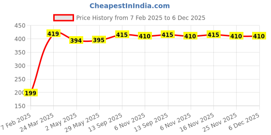 firstcry.com Babyhug Mid Thigh Length Solid Color Stretchable Denim Shorts - Black babyhug Price History Graph from 7 Feb 2025 to 6 Dec 2025