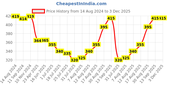 firstcry.com Babyhug Mid Thigh Length Solid Color Stretchable Denim Shorts - Blue babyhug Price History Graph from 14 Aug 2024 to 3 Dec 2025