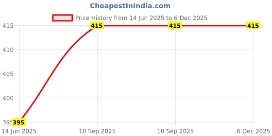 firstcry.com Babyhug Mid Thigh Length Solid Color Stretchable Denim Shorts - Light Blue babyhug Price History Graph from 14 Jun 2025 to 5 Dec 2025