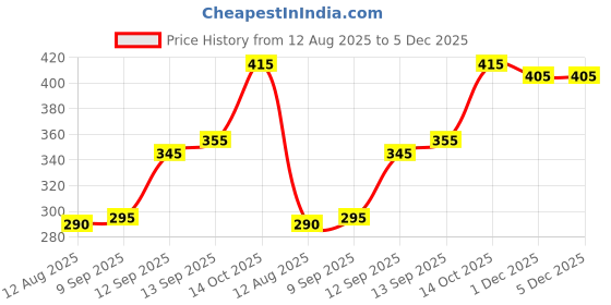 firstcry.com Babyhug Mid Thigh Length Solid Color Stretchable Denim Skirt - Blue babyhug Price History Graph from 12 Aug 2025 to 5 Dec 2025