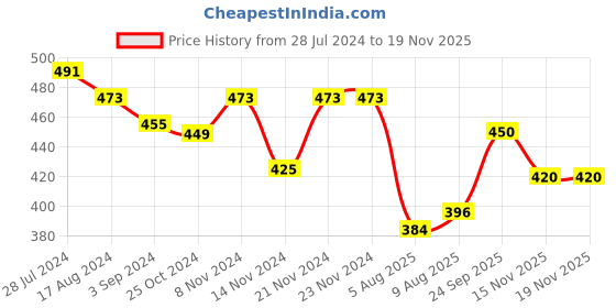 firstcry.com Babyhug Mid Thigh Length Stretchable Denim Shorts Hearts Print - Dark Blue babyhug Price History Graph from 28 Jul 2024 to 17 Nov 2025