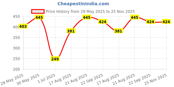 firstcry.com Babyhug Mid Thigh Length Striped Swimming Trunks - Red babyhug Price History Graph from 29 May 2025 to 25 Nov 2025