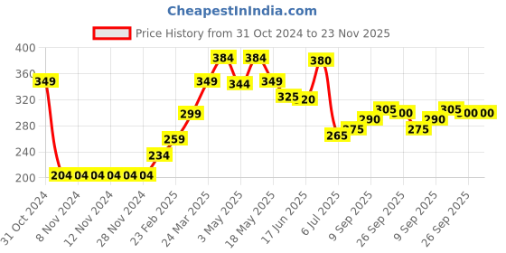 firstcry.com Babyhug Mid Thigh Length Swimming Trunk Vehicle Print - Navy Blue babyhug Price History Graph from 31 Oct 2024 to 23 Nov 2025