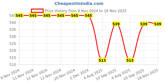 firstcry.com Babyhug Mid Thigh Length Washed & Stretchable Denim Shorts With Animal Print Detailing - Blue babyhug Price History Graph from 9 Nov 2024 to 18 Nov 2025