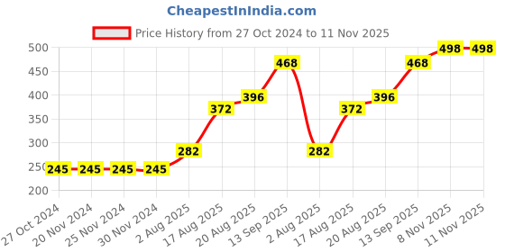 firstcry.com Babyhug Mid Thigh Pleated Skirt Dot print - Red babyhug Price History Graph from 27 Oct 2024 to 11 Nov 2025