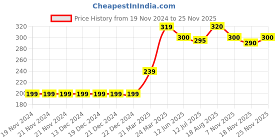 firstcry.com Babyhug Mid Thigh Shorts - Blue babyhug Price History Graph from 19 Nov 2024 to 25 Nov 2025