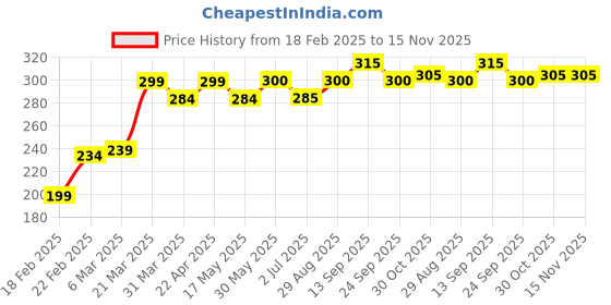 firstcry.com Babyhug Mid Thigh Skirt Minnie Mouse Print - Pink babyhug Price History Graph from 18 Feb 2025 to 15 Nov 2025