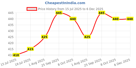 firstcry.com Babyhug Mid Thigh Solid Color Denim Shorts - Blue babyhug Price History Graph from 15 Jul 2025 to 5 Dec 2025
