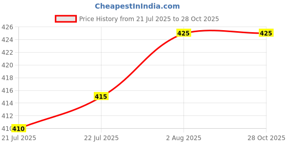 firstcry.com Babyhug Mid Thigh Solid Color Denim Shorts - Light Blue babyhug Price History Graph from 21 Jul 2025 to 27 Oct 2025