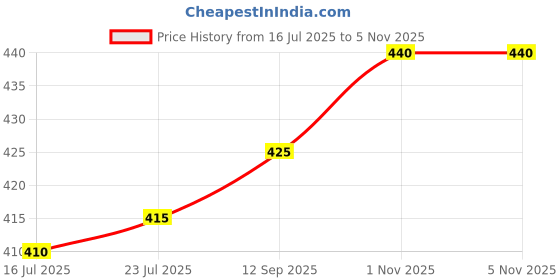 firstcry.com Babyhug Mid Thigh Solid Color Denim Shorts - Light Blue babyhug Price History Graph from 16 Jul 2025 to 3 Nov 2025