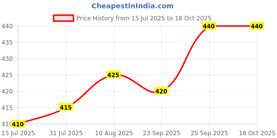 firstcry.com Babyhug Mid Thigh Solid Color Denim Shorts - Light Blue babyhug Price History Graph from 15 Jul 2025 to 17 Oct 2025