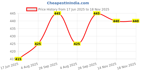 firstcry.com Babyhug Mid Thigh Solid Color Denim Shorts - Navy Blue babyhug Price History Graph from 17 Jun 2025 to 18 Nov 2025