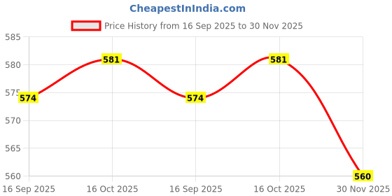 firstcry.com Babyhug Mid Thigh Solid Color Shorts - Navy babyhug Price History Graph from 16 Sep 2025 to 30 Nov 2025