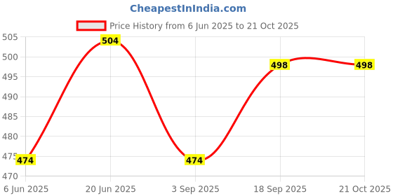 firstcry.com Babyhug Mid Thigh Washed Denim Shorts With Belt - Blue babyhug Price History Graph from 6 Jun 2025 to 20 Oct 2025