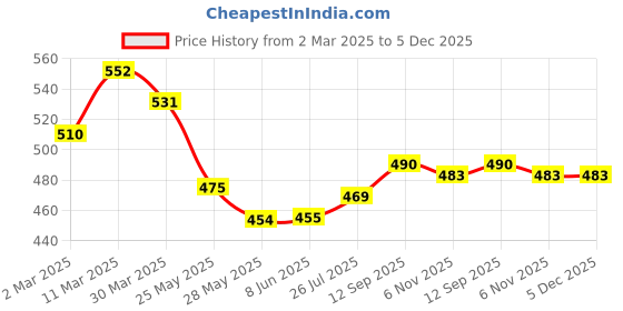 firstcry.com Babyhug Mid Thigh Washed Denim Shorts With Floral Embroidery & Stretch - Light Blue babyhug Price History Graph from 2 Mar 2025 to 5 Dec 2025
