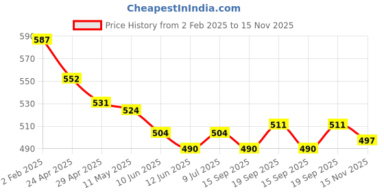firstcry.com Babyhug Mid Thigh Washed Denim Shorts With Stretch & Floral Embroidery - Blue babyhug Price History Graph from 2 Feb 2025 to 15 Nov 2025