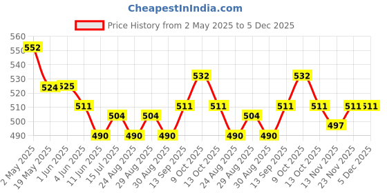 firstcry.com Babyhug Mid Thigh Washed Denim Shorts With Stretch & Floral Embroidery - Blue babyhug Price History Graph from 2 May 2025 to 5 Dec 2025
