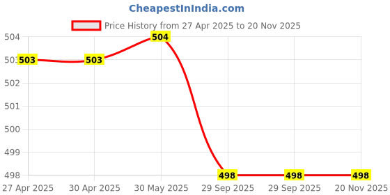 firstcry.com Babyhug Mid Thigh Washed Shorts With Stretch & Airplane Print - Blue babyhug Price History Graph from 27 Apr 2025 to 20 Nov 2025