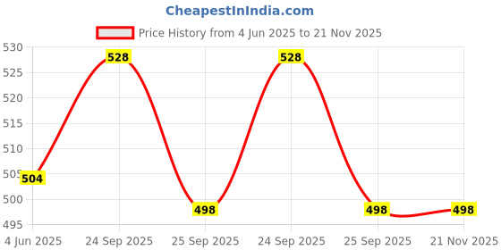 firstcry.com Babyhug Mid Thigh Washed Shorts With Stretch & Airplane Print - Blue babyhug Price History Graph from 4 Jun 2025 to 21 Nov 2025