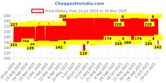 firstcry.com Babyhug Milk Powder Container 4 Racks 75 ml each - Blue Pink Yellow babyhug Price History Graph from 24 Jul 2024 to 29 Nov 2025