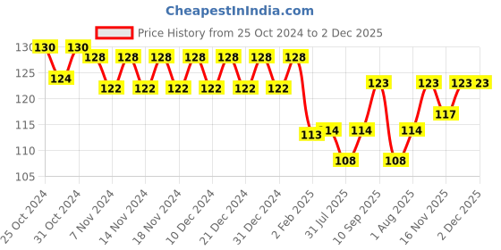 firstcry.com Babyhug Milk Protein Formula Daily Full Body and Face Moisturizing Cream - 50 ml (Pack of 2) babyhug Price History Graph from 25 Oct 2024 to 1 Dec 2025
