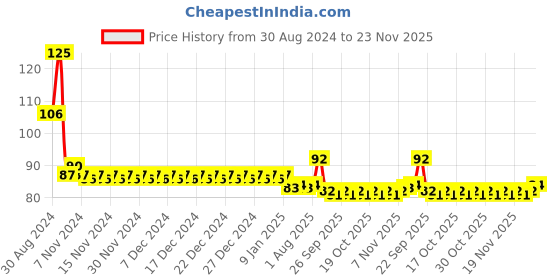 firstcry.com Babyhug Milk Protein Formula Daily Tear Free Shampoo - 100 ml babyhug Price History Graph from 30 Aug 2024 to 23 Nov 2025