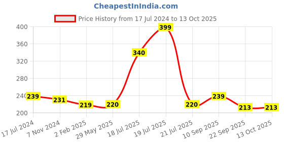 firstcry.com Babyhug Milk Protein Formula Daily Tear Free Shampoo - 400 ml babyhug Price History Graph from 17 Jul 2024 to 4 Oct 2025
