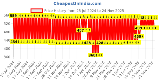 firstcry.com Babyhug Milk Storage Bag Pack of 30 - 180 ml Each babyhug Price History Graph from 25 Jul 2024 to 24 Nov 2025