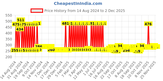 firstcry.com Babyhug Mineral Oil Free Daily Massage Oil 100 ml - Pack of 3 babyhug Price History Graph from 14 Aug 2024 to 2 Dec 2025
