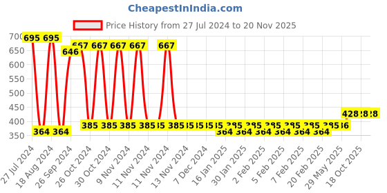firstcry.com Babyhug Mini Activity Bench Hammer Toy - Multicolour babyhug Price History Graph from 27 Jul 2024 to 20 Nov 2025