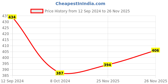 firstcry.com Babyhug Minnie Mouse Polka Print Summer Cap Red & Black - Diameter 56 cm babyhug Price History Graph from 12 Sep 2024 to 26 Nov 2025