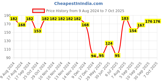 firstcry.com Babyhug Mirror Slide Lock - White babyhug Price History Graph from 9 Aug 2024 to 7 Oct 2025