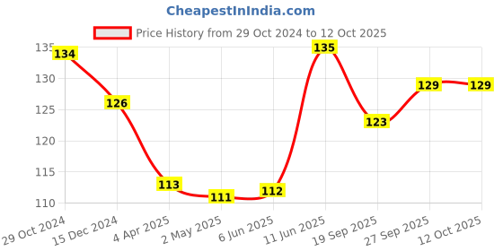 firstcry.com Babyhug Mittens and Booties Floral Print - Blue babyhug Price History Graph from 29 Oct 2024 to 12 Oct 2025