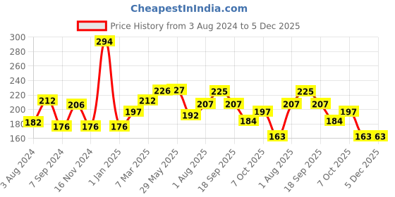 firstcry.com Babyhug Mixberry Flavoured Tooth Gel - 50 g Pack of 2 babyhug Price History Graph from 3 Aug 2024 to 5 Dec 2025
