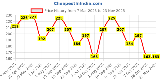 firstcry.com Babyhug Mixberry Flavoured Toothpaste for Ages 6 Months+ |100% Natural Ingredients Fluoride Free No SLS/SLES - 50 g Pack of 2 babyhug Price History Graph from 7 Mar 2025 to 22 Nov 2025