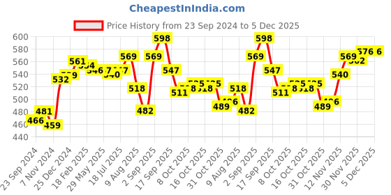 firstcry.com Babyhug Monkey Cap with Bear Applique - Beige babyhug Price History Graph from 23 Sep 2024 to 5 Dec 2025