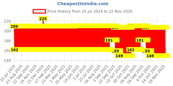 firstcry.com Babyhug Monkey Face Rattle Cum Sot Toy - Brown Cream babyhug Price History Graph from 25 Jul 2024 to 22 Nov 2025